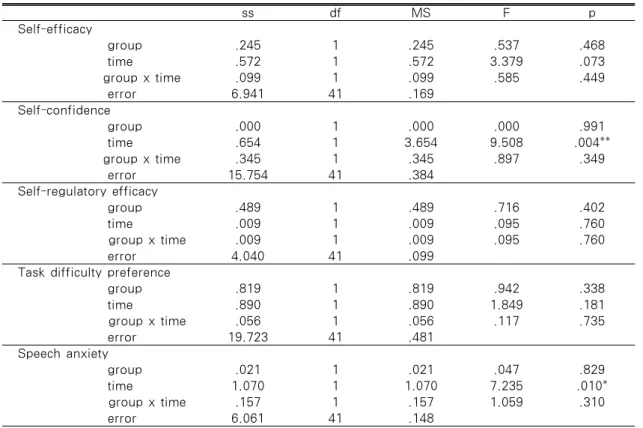 Table 4. Effect of Microteaching on Self-efficacy and Speech Anxiety                         N=43 ss df MS F p Self-efficacy group .245 1 .245 .537 .468 time .572 1 .572 3.379 .073                 group x time .099 1 .099 .585 .449 error 6.941 41 .169 Self
