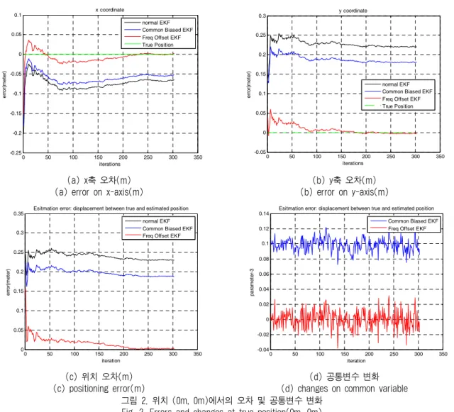 Fig. 2. Errors and changes at true position(0m, 0m)
