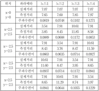 Table 1. Frequency offsets of anchor nodes(unit : m) 5. 결 론