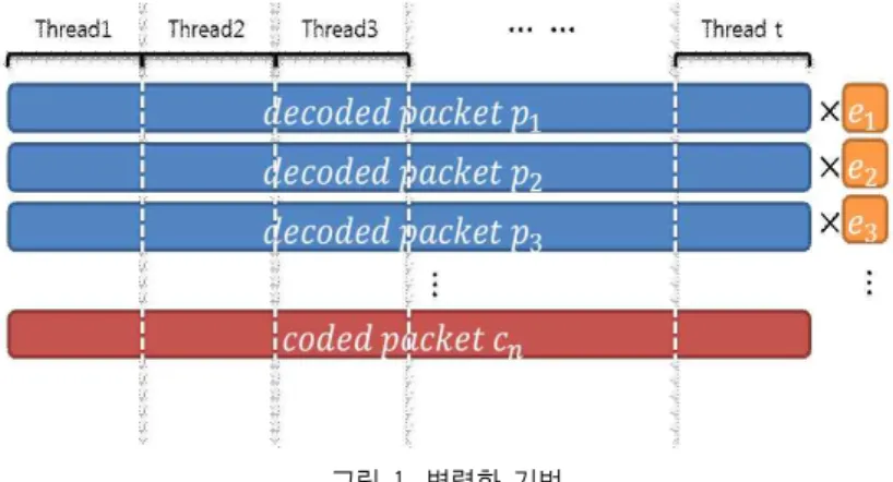 그림 1. 병렬화 기법 Fig. 1. Parallelization Technigue