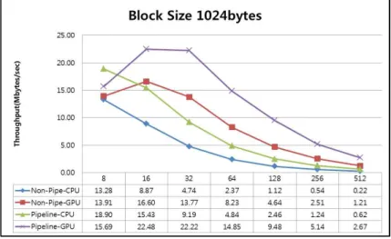 그림 2. 블록 크기 1024bytes Fig. 2. Block size of 1024bytes