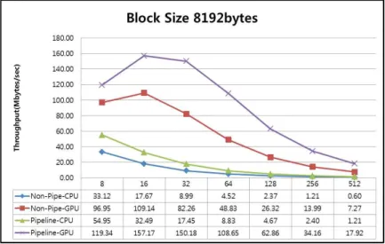 그림 5. 블록 크기 8192bytes Fig. 5. Block size of 8192bytes