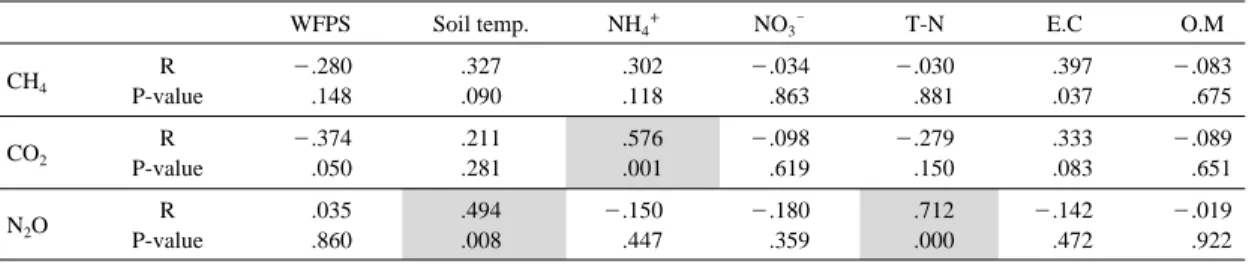 Table 5. Correlation analysis for major GHG’d fluxes with soil parameters (n= =28).