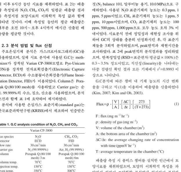 Table 1. G.C analysis condition of N 2 O, CH 4 and CO 2 .