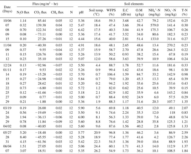 Table 4. Monthly average of GHG’s fluxes and soil parameter for the experimental period.