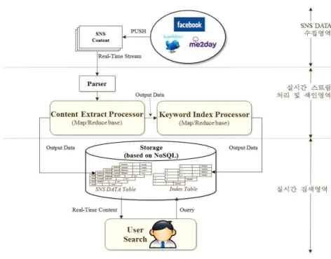 그림 1. 실시간 검색을 위한 제안 모델 Fig. 1. Proposed model for real-time search