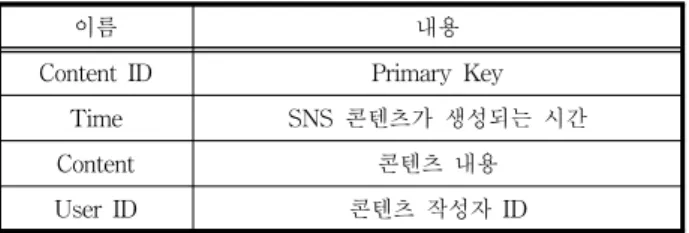 그림 2. Content Extract Processor Fig. 2. Content Extract Processor