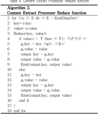 표 3. Content Extract Processor Map 함수 Table 3. Content Extract Processor Map function