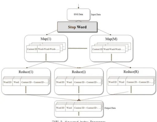 그림 3. Keyword Index Processor Fig. 3. Keyword Index Processor