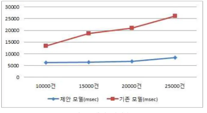 그림 9. 색인 처리속도 Fig. 9. Index Processing Speed