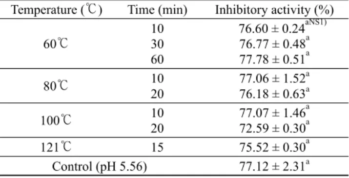 Table 1. Physicochemical properties of Ecklonia cava ethanol extract Color L * a * b * pH Ethanol extract  81.19 ± 0.02 -8.47 ± 0.00 38.48 ± 0.05 6.01 ± 0.00 Concentration: 1 mg/mL