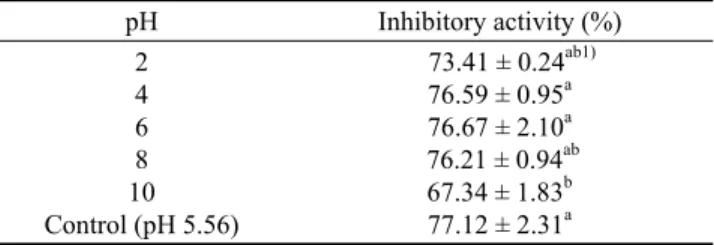 Table 4. Trypsin inhibitory activity of ethanol extract from Ecklonia  cava as affected by pH pH Inhibitory activity (%) 2 4 6 8 10 Control (pH 5.56)     73.41 ± 0.24 ab1)76.59 ± 0.95a76.67 ± 2.10a 76.21 ± 0.94ab67.34 ± 1.83b77.12 ± 2.31a Concentration: 5 