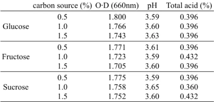 Table 2. Growth profile of Lactobacillus plantarum along with  dilution ratio