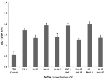 Fig. 1. Effect of nitrogen sources on cell growth of Lactobacillus  plantarum in CEM. Y: Yeast extract, S: Soy peptone, F: Fish peptone.