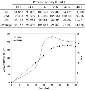 Table 1. Protease productivities through pilot-scale submerged  fermentation (500 L). B