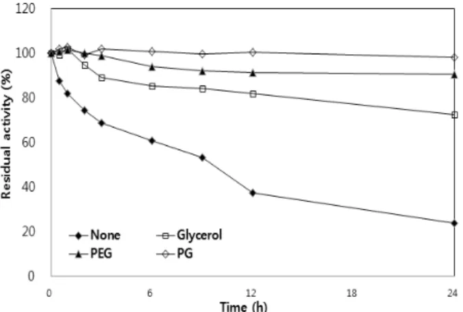 Fig. 4. Protective effects of polyols from inactivation of BCAP  produced from B. clausii transformant C5 by treatment of H 2 O 2