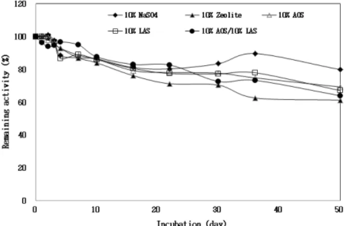 Fig. 5. Effects of some detergent components on the protease activity  of BCAP produced from B