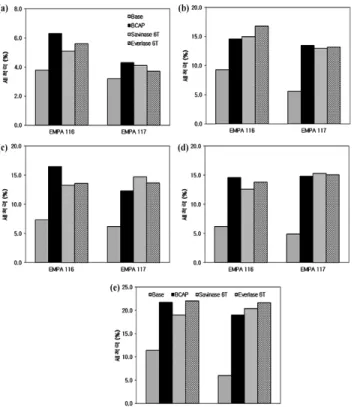 Fig. 7. Wash performance by BCAP solution produced from B. 