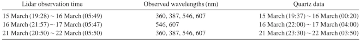 Table 1. Lidar observation time and observed wavelengths.