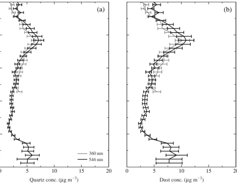 Fig. 6. Profiles of the mineral quartz concentration derived from the quartz backscatter coefficients (a) and dust con- con-centrations (b) at 360 (gray color) and 546 (black color) nm.