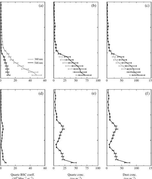 Fig. 7. Profiles of backscatter coefficients of quartz (a, d), the mineral quartz concentration derived from the quartz backscatter coefficients (b, e) and dust concentrations (c, f) at 360 (gray color) and 546 (black color) nm measured from 19:37 on 15 Ma