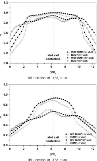 Fig. 7 Laterally averaged film cooling effectiveness