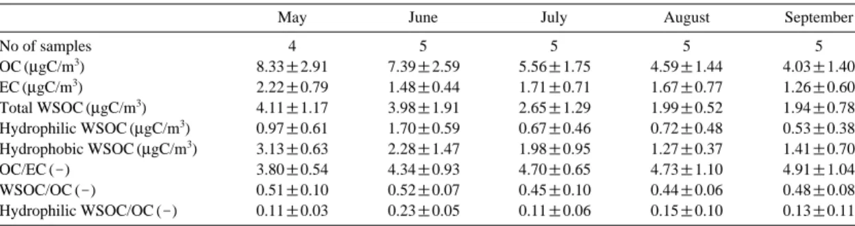 표 2는 측정기간에 얻은 PM 2.5 의 OC, EC 및Table 1. Results of XAD7HP penetration test for a variety of organic compounds.