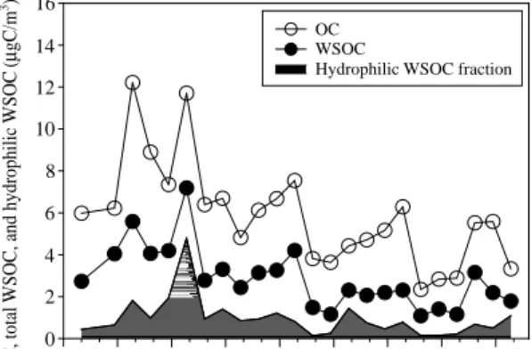 Fig. 2. Time-series plots of OC, total WSOC, and hydro- hydro-philic WSOC concentrations.