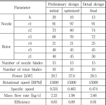 Fig. 5 Velocity triangle of optimized design (a) rotor inlet (b) rotor outletFig. 3와 Table 3는 기본 형상과 1차원 최적화 후의 터빈 자오면 형상 및 파라미터들을 나타낸다
