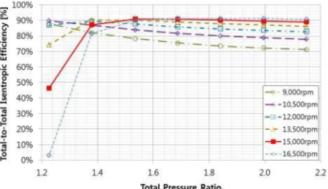 Fig. 6 Measured efficiency by loading and flow coefficient (16)