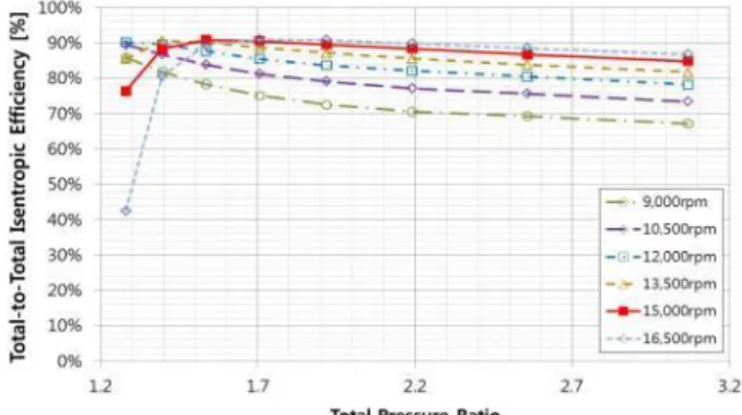 Fig. 9 Mass flow rate vs. pressure ratio by inlet pressure variation