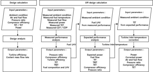 Fig. 2 Structure of the simulation program