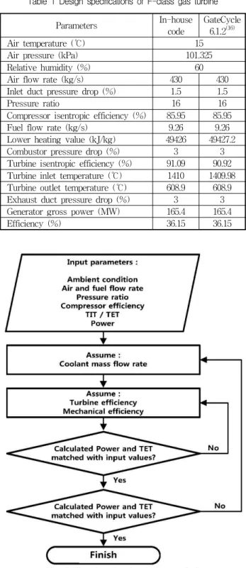 Fig. 3 Flowchart for the design analysis