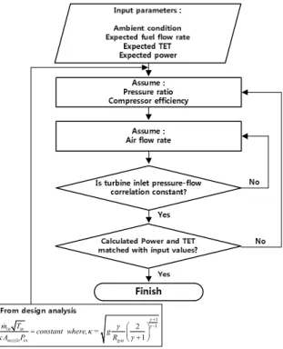 Fig. 5 Flowchart for the calculation of expected performance