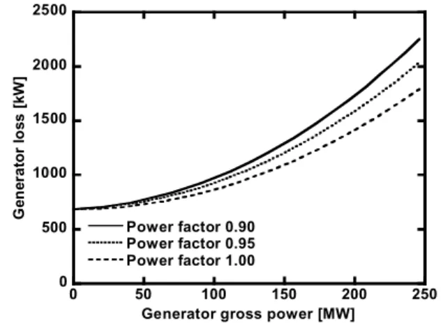 Fig. 8 Generator loss curves