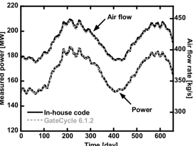 Fig. 9 Comparison of In-house code and commercial software (Power and air flow)
