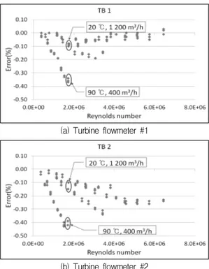 Fig. 10 Error of turbine flowmeter by temperature change