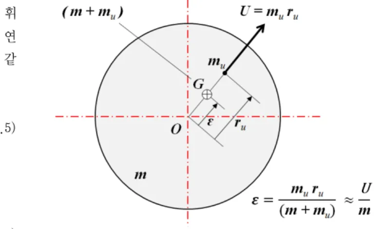 Fig. 4 Unbalanced radius ε of the unbalanced rotor componentFig.  2에서  웨지(wedge)방향으로  수렴되는  구간에  대해 오일의 체적유량은 식 (1.1)과 같이 표현된다