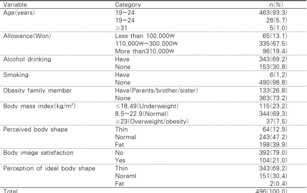Table 1. General characteristics of subjects Variable Category                    n(%) Age(years) 19~24 19~24 ≥31 463(93.3)28(5.7)5(1.0)