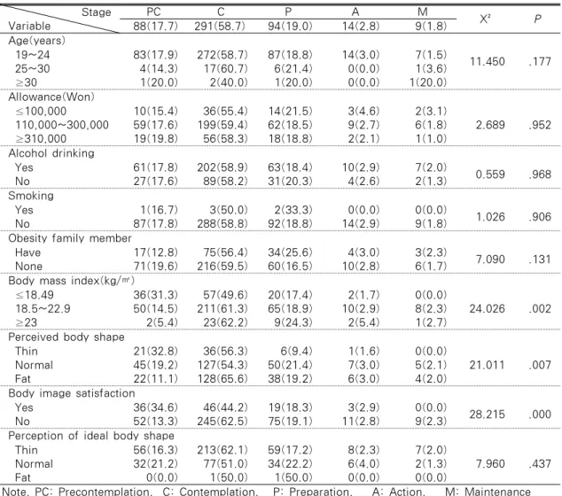 Table 2. The distribution of stages of exercise behavior change of the research subjects  n=496 Stage Variable PC C P A M X² P 88(17.7) 291(58.7) 94(19.0) 14(2.8) 9(1.8) Age(years) 11.450 .17719~24 25~30 ≥30 83(17.9)4(14.3)1(20.0) 272(58.7)17(60.7)2(40.0) 
