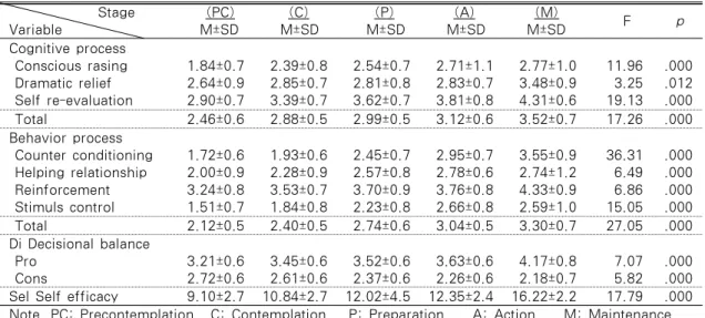 Table 3. The difference of psychological variables depending on the stages of exercise behavior change                                                                                               n=496         Stage Variable          (PC)         (C)     