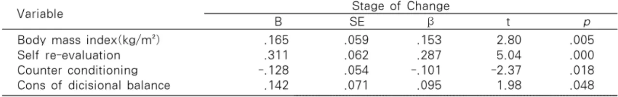 Table 4. Related factors of change affecting the stages of exercise behavior change