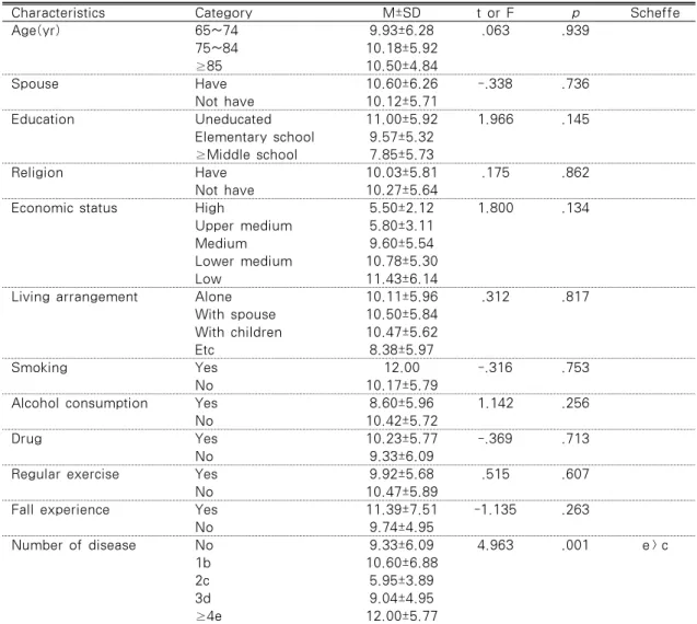 Table 2. Differences of Depression by  General and Health-Related Characteristics    N=118