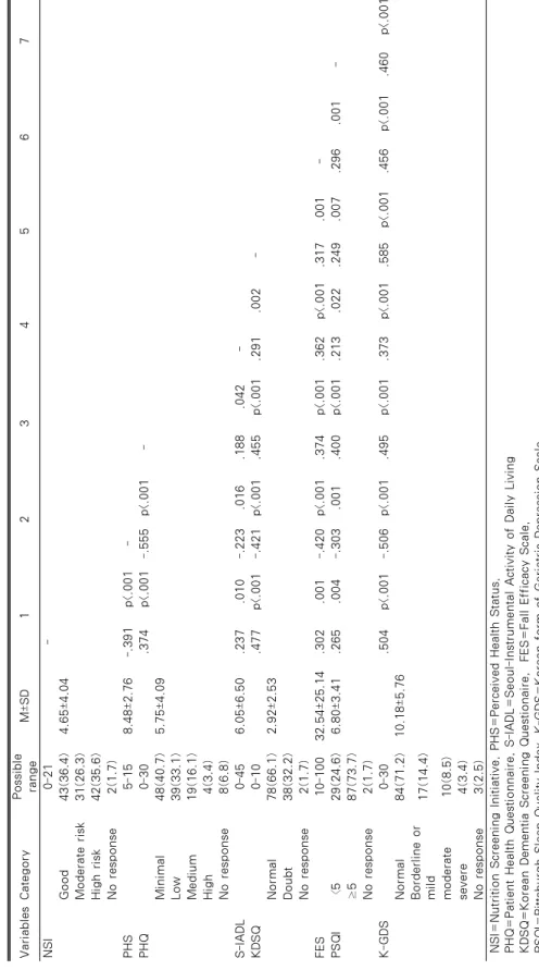 Table 3. Correlations of related variables with depression                                                                          N=118 VariablesCategoryPossible rangeM±SD1 234567 NSI0-21- Good43(36.4)4.65±4.04 Moderate risk31(26.3) High risk42(35.6) No 