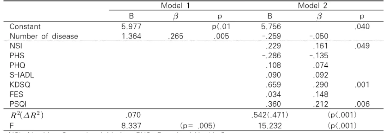 Table 4. Predictors of Depression                                                           N=118 Model 1 Model 2 B  p B  p Constant 5.977  p<.01 5.756 .040 Number of disease 1.364 .265  .005 -.259 -.050 NSI .229 .161 .049 PHS -.286 -.135 PHQ .108 .07