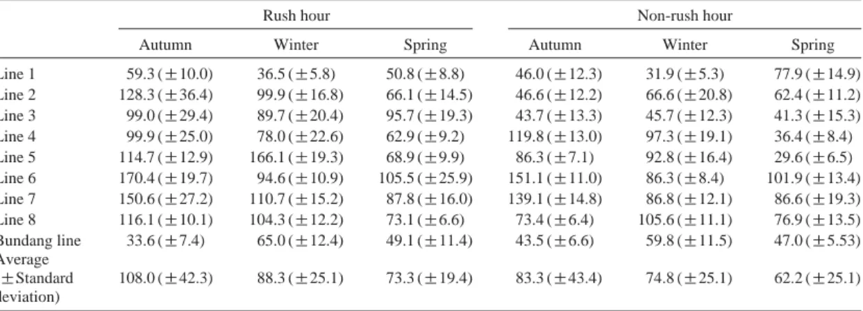 Table 4. Seasonal variations of mean CO 2 concentration in subway cabin for each route during rush and non-rush hour.