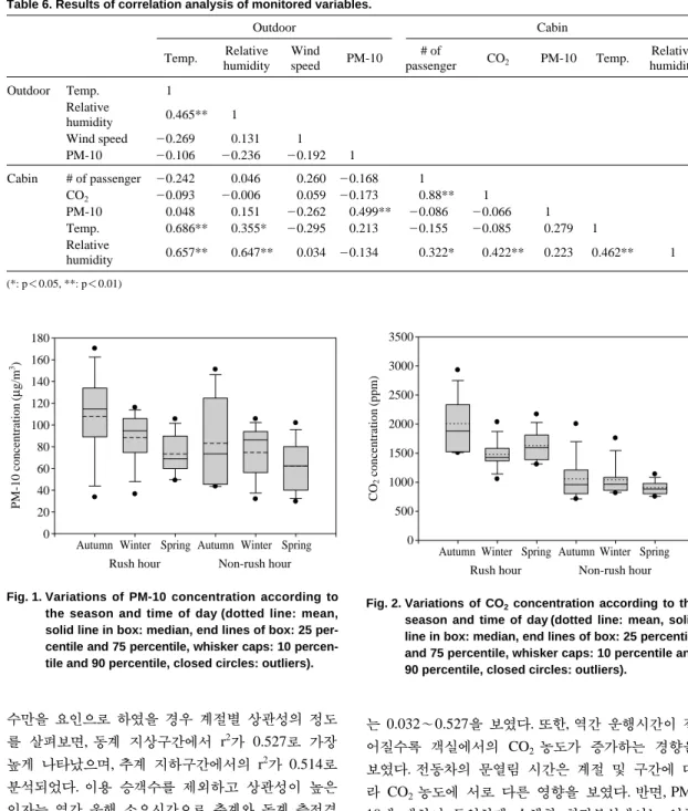Fig. 1. Variations of PM-10 concentration according to the season and time of day (dotted line: mean, solid line in box: median, end lines of box: 25  per-centile and 75 perper-centile, whisker caps: 10  percen-tile and 90 percenpercen-tile, closed circles