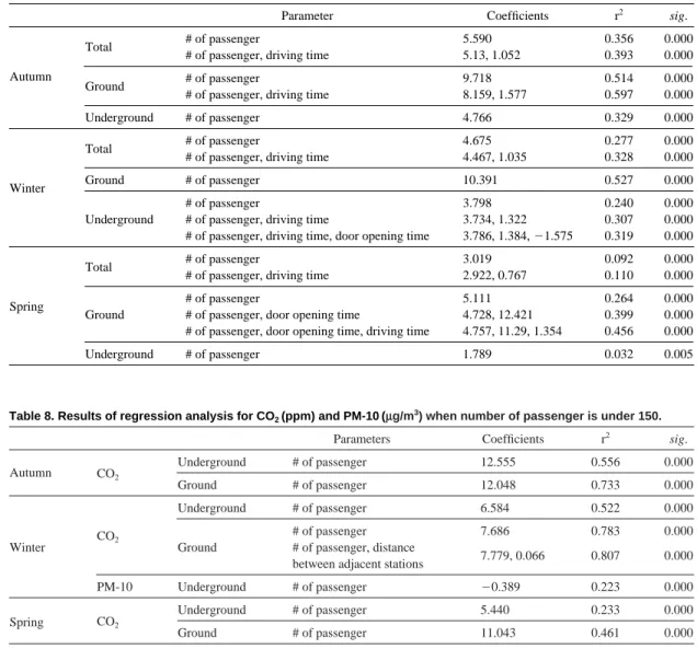 Table 8. Results of regression analysis for CO 2 (ppm) and PM-10 (μμg/m 3 ) when number of passenger is under 150.