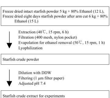 Table 1. Experimental animals were divided into seven groups as  follow Group Treatment Control Sham Int 8d Int + SM 8d + SM SM