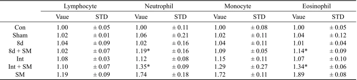 Table 2. The effects of cigarette smoking and starfish extracts treatment on white blood cell